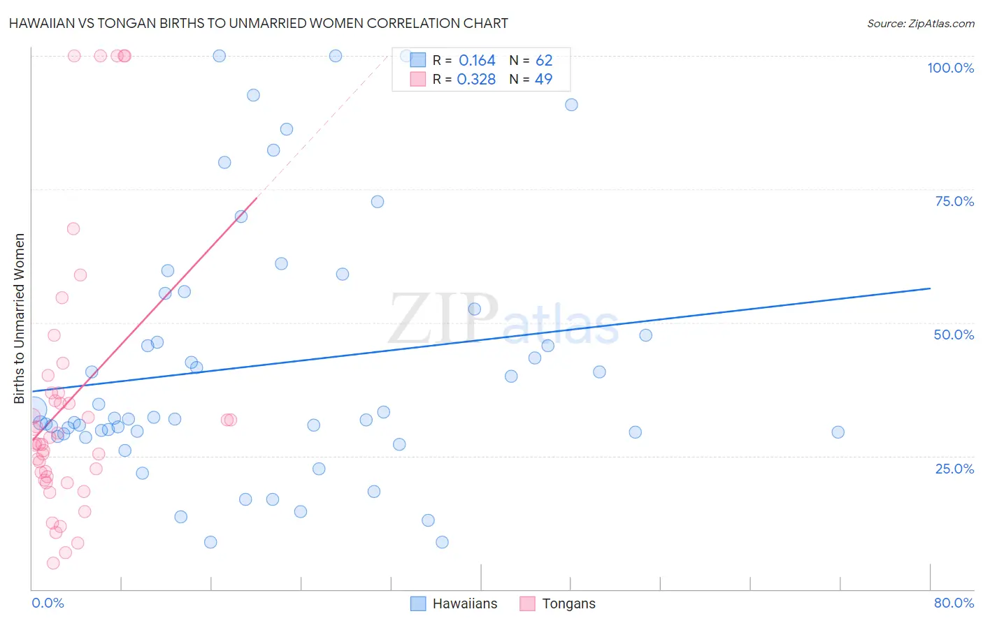 Hawaiian vs Tongan Births to Unmarried Women