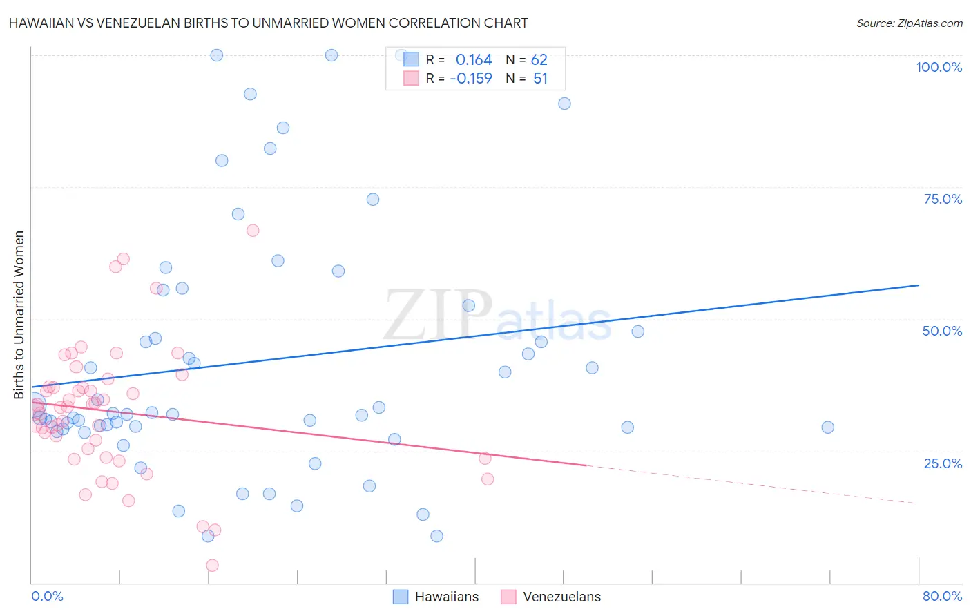 Hawaiian vs Venezuelan Births to Unmarried Women