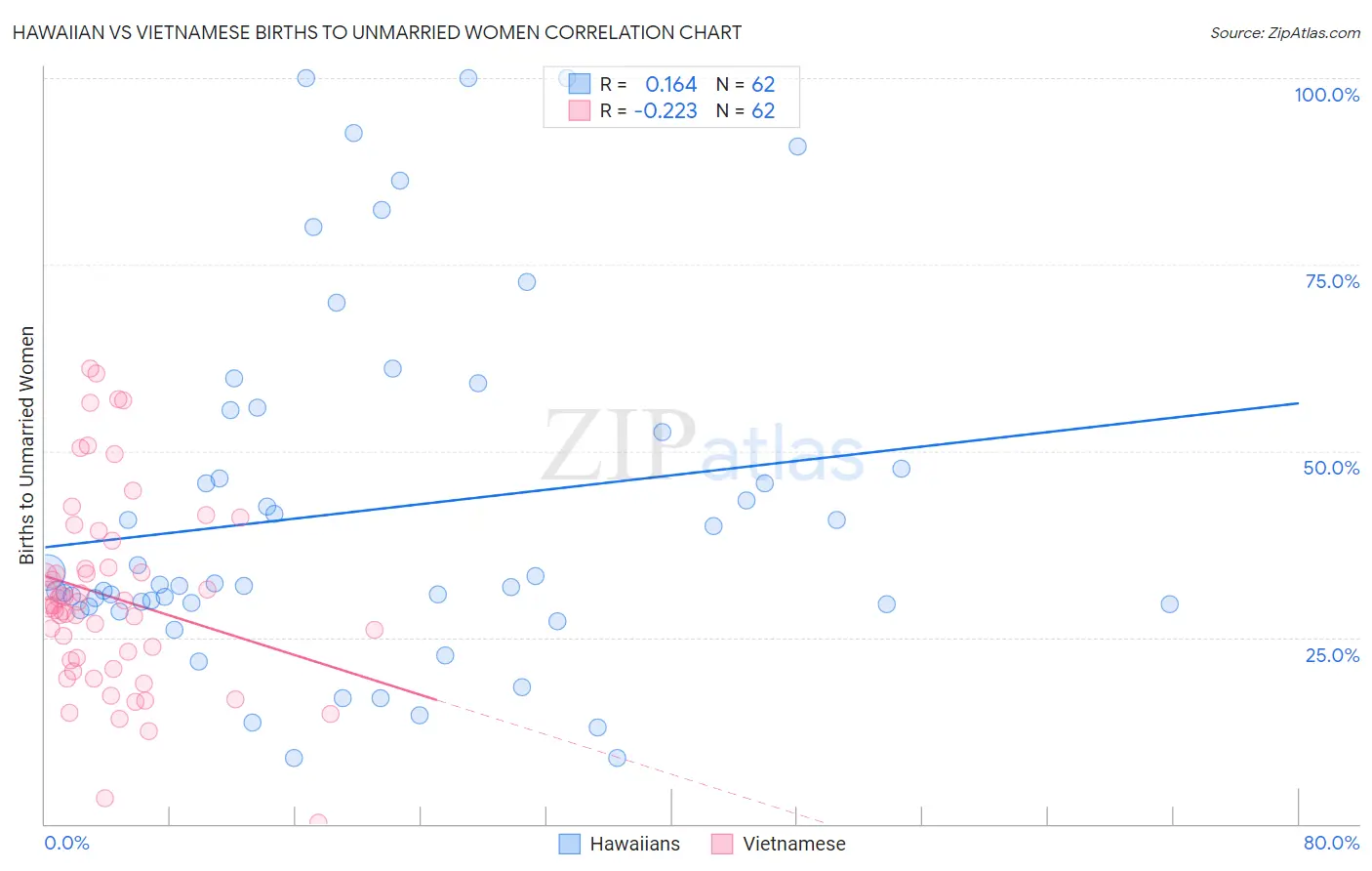 Hawaiian vs Vietnamese Births to Unmarried Women
