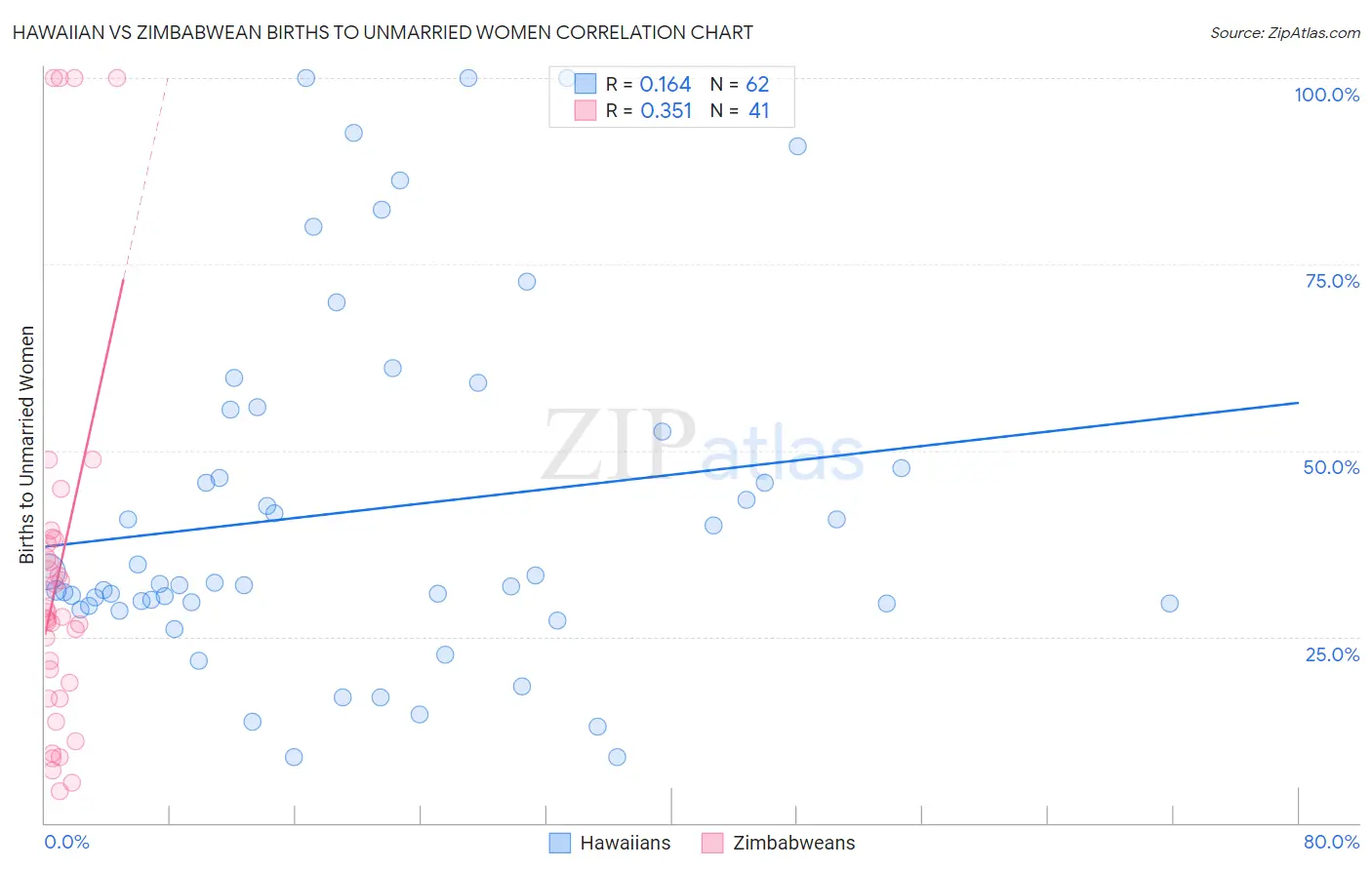 Hawaiian vs Zimbabwean Births to Unmarried Women