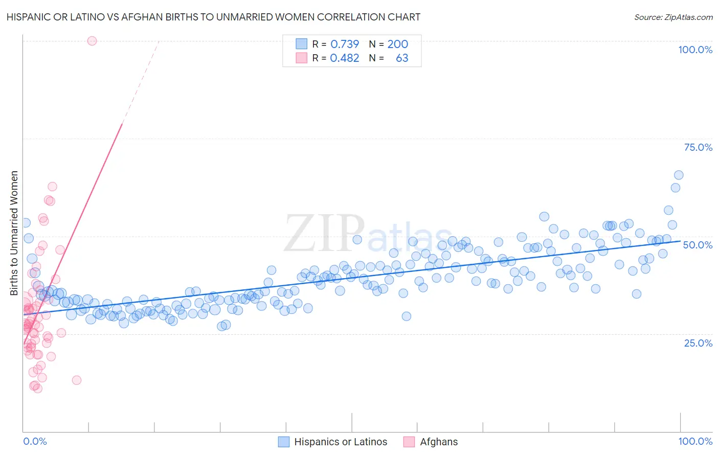 Hispanic or Latino vs Afghan Births to Unmarried Women