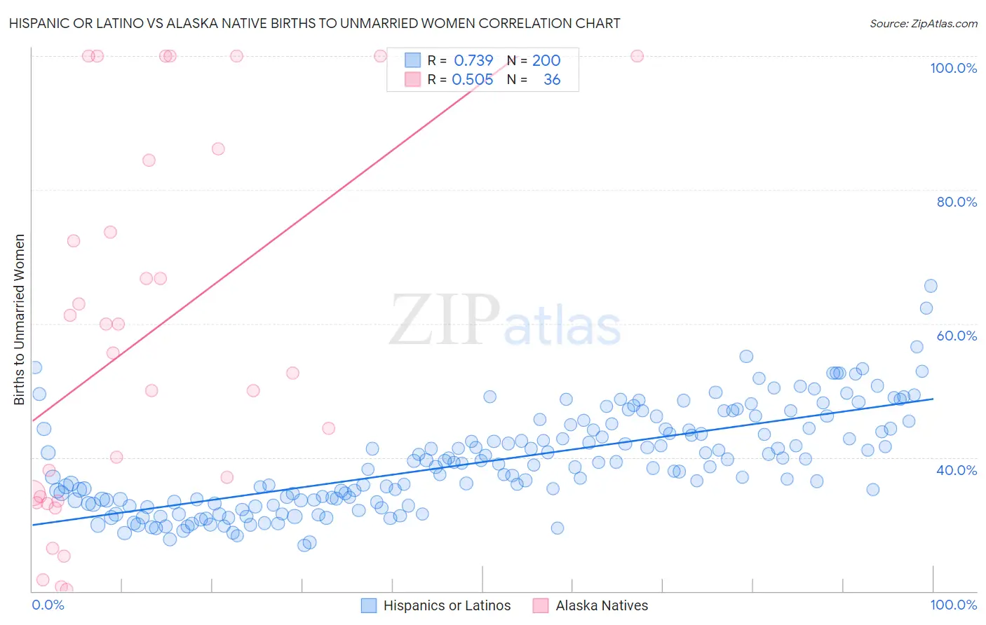 Hispanic or Latino vs Alaska Native Births to Unmarried Women
