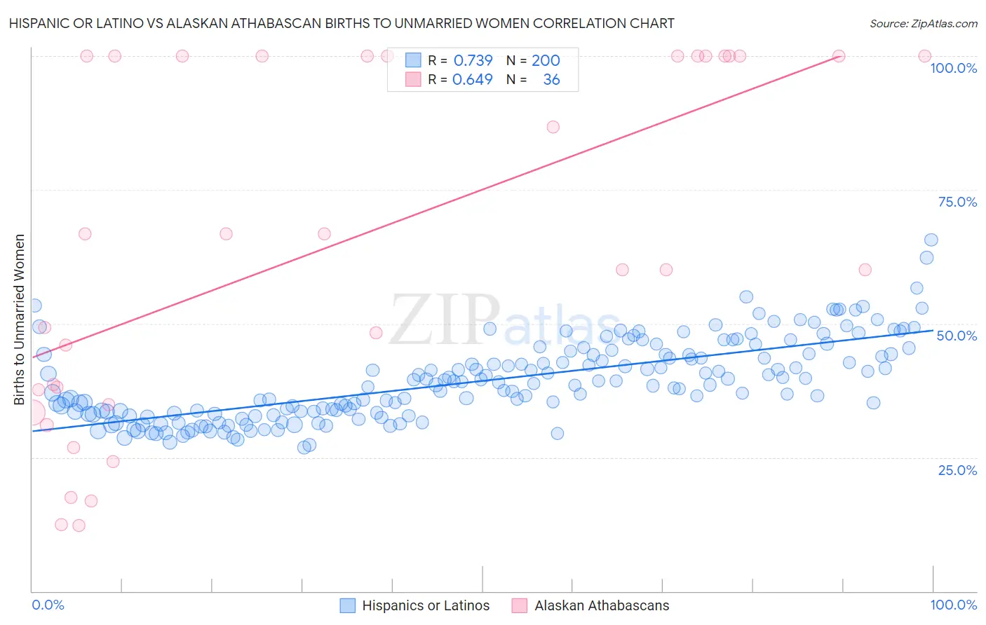 Hispanic or Latino vs Alaskan Athabascan Births to Unmarried Women