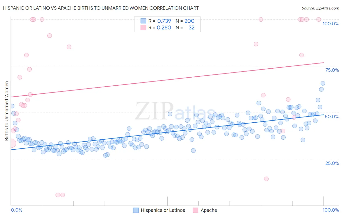 Hispanic or Latino vs Apache Births to Unmarried Women
