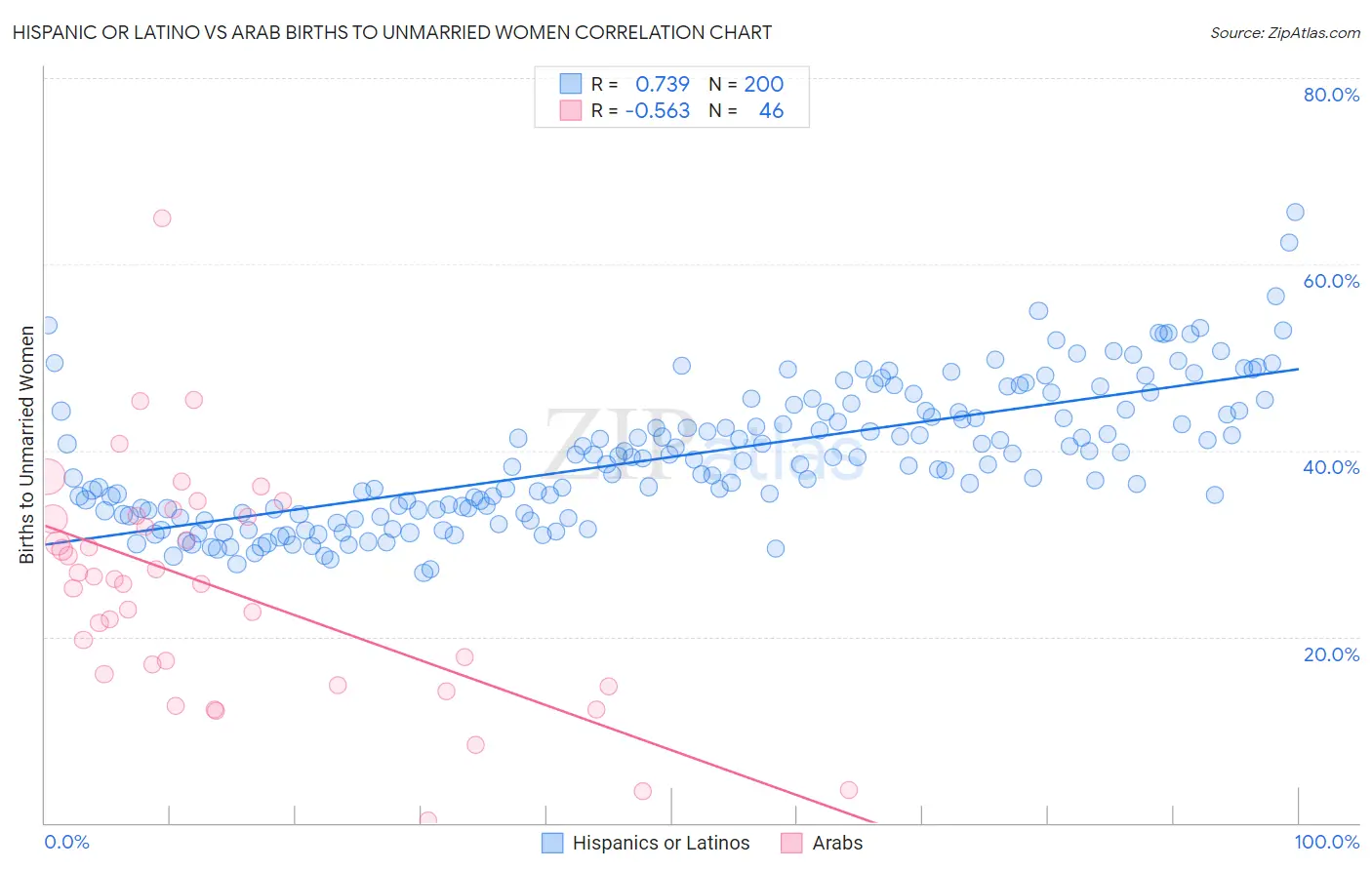 Hispanic or Latino vs Arab Births to Unmarried Women