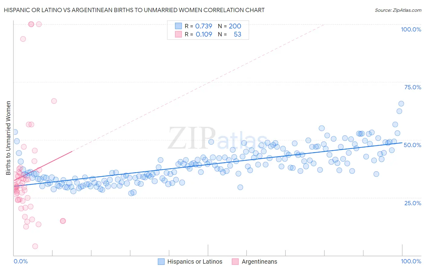 Hispanic or Latino vs Argentinean Births to Unmarried Women