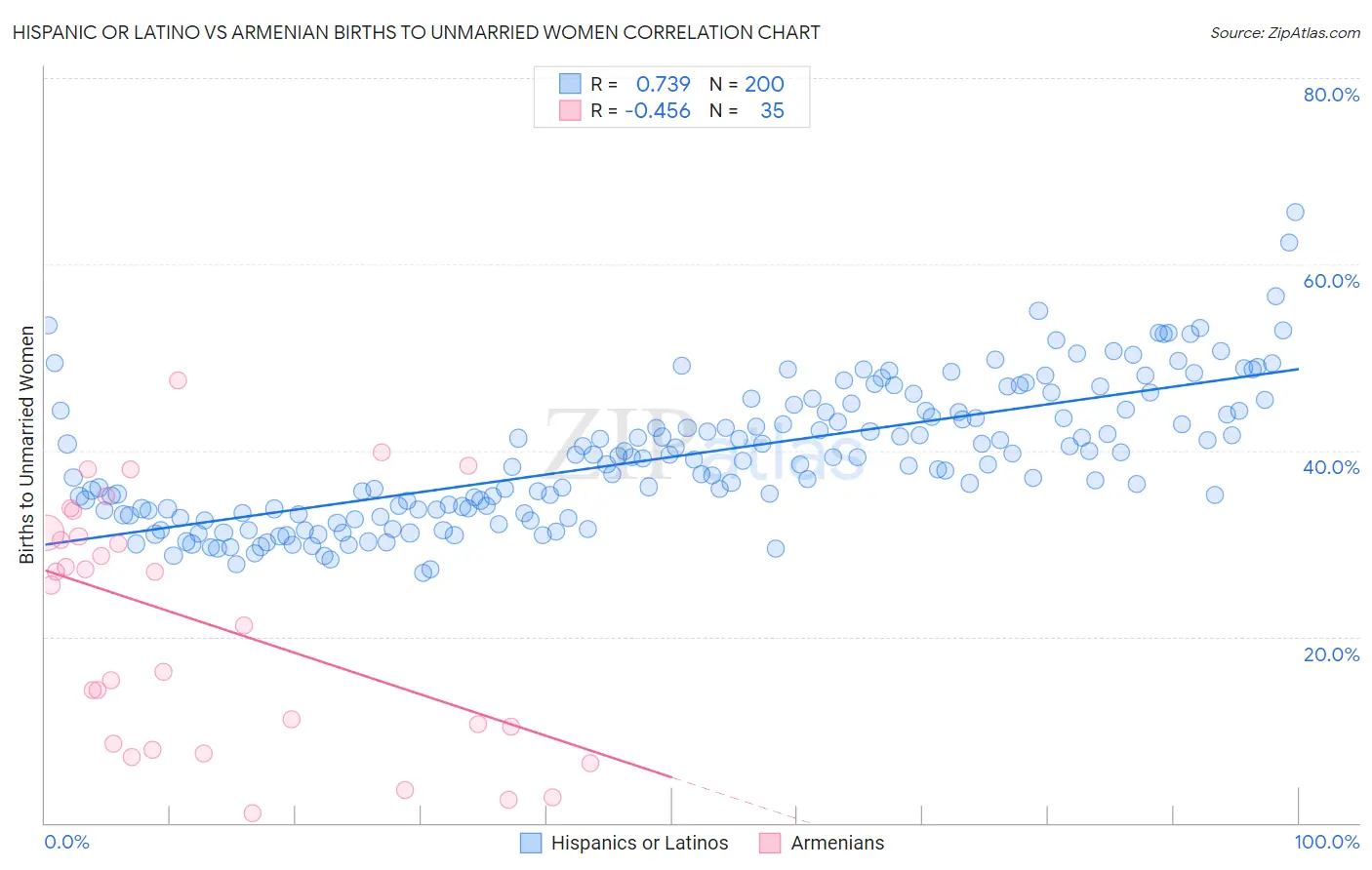 Hispanic or Latino vs Armenian Births to Unmarried Women