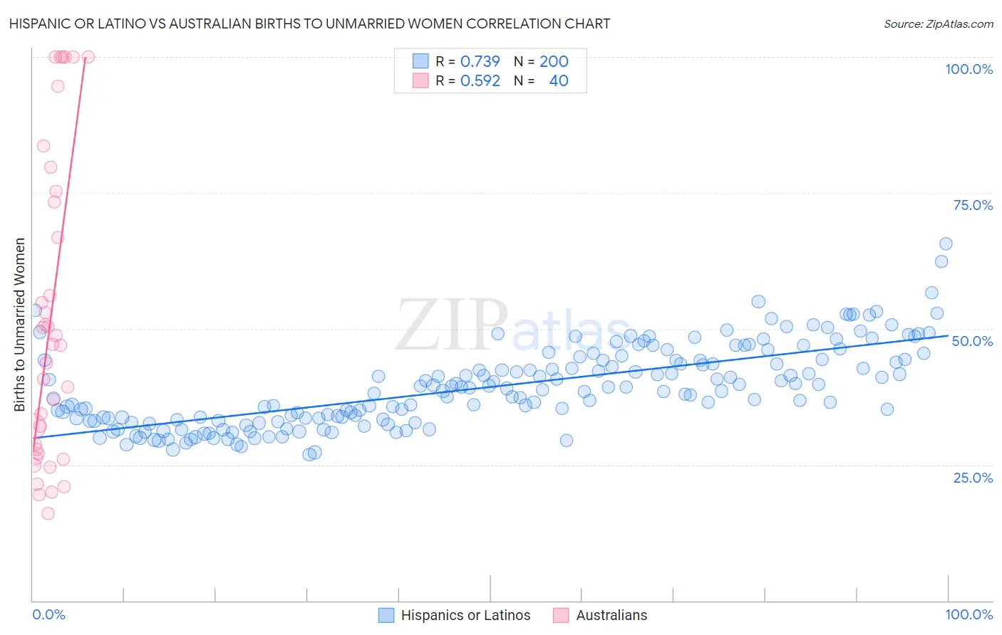 Hispanic or Latino vs Australian Births to Unmarried Women