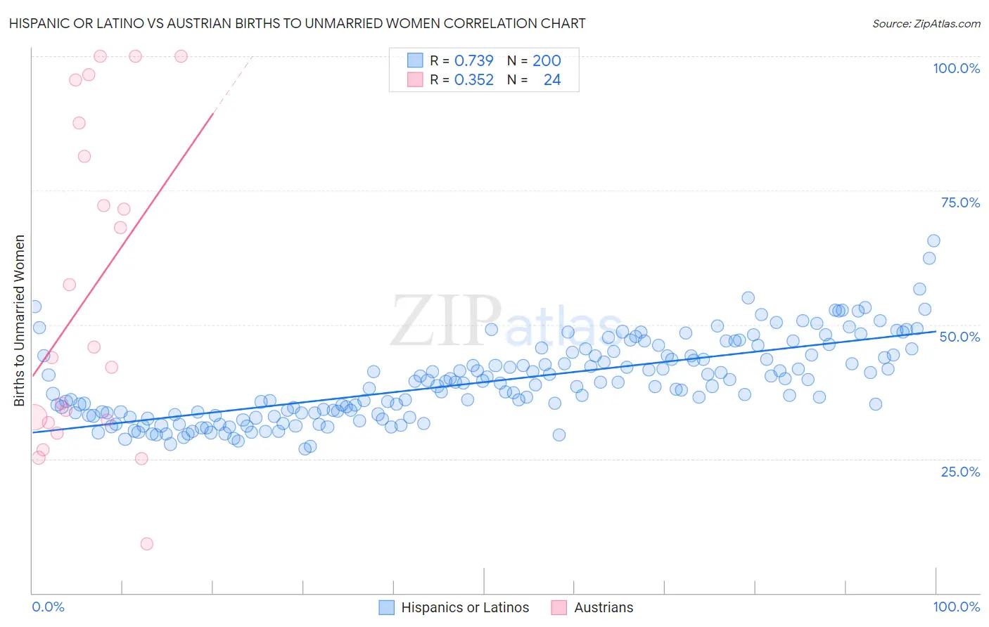 Hispanic or Latino vs Austrian Births to Unmarried Women