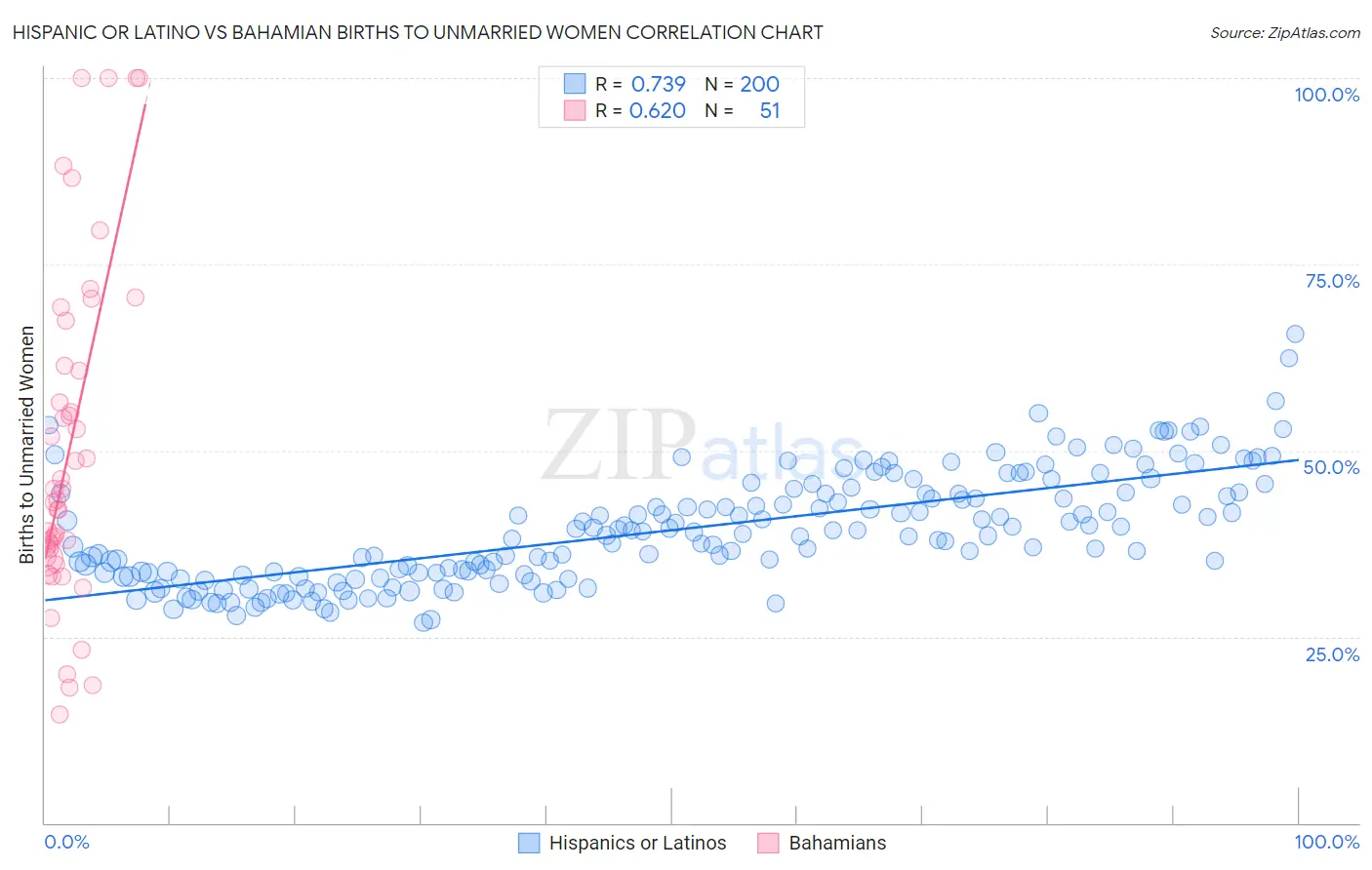 Hispanic or Latino vs Bahamian Births to Unmarried Women