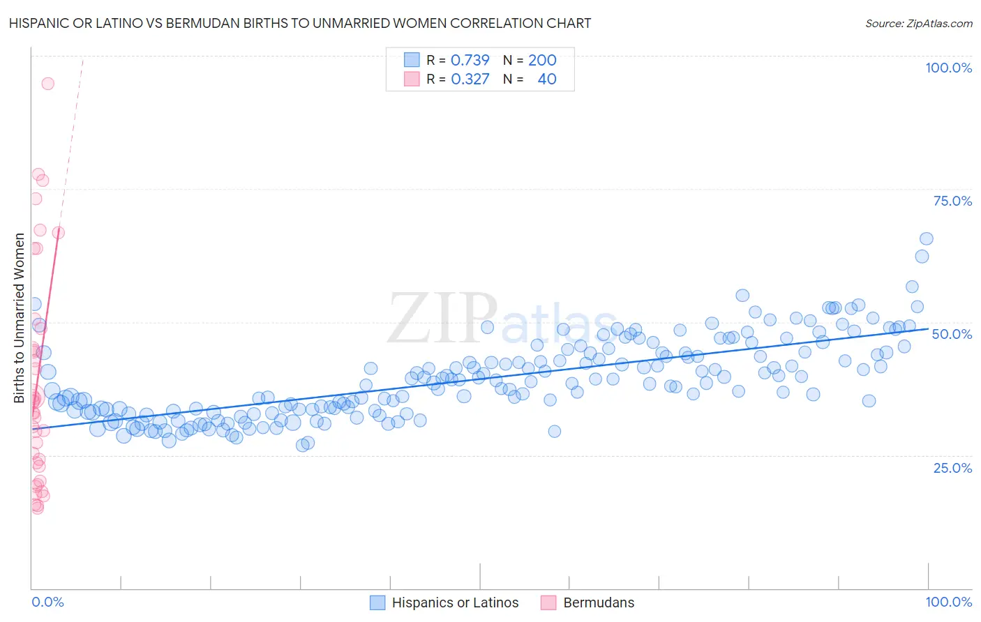 Hispanic or Latino vs Bermudan Births to Unmarried Women