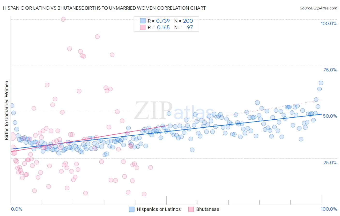 Hispanic or Latino vs Bhutanese Births to Unmarried Women