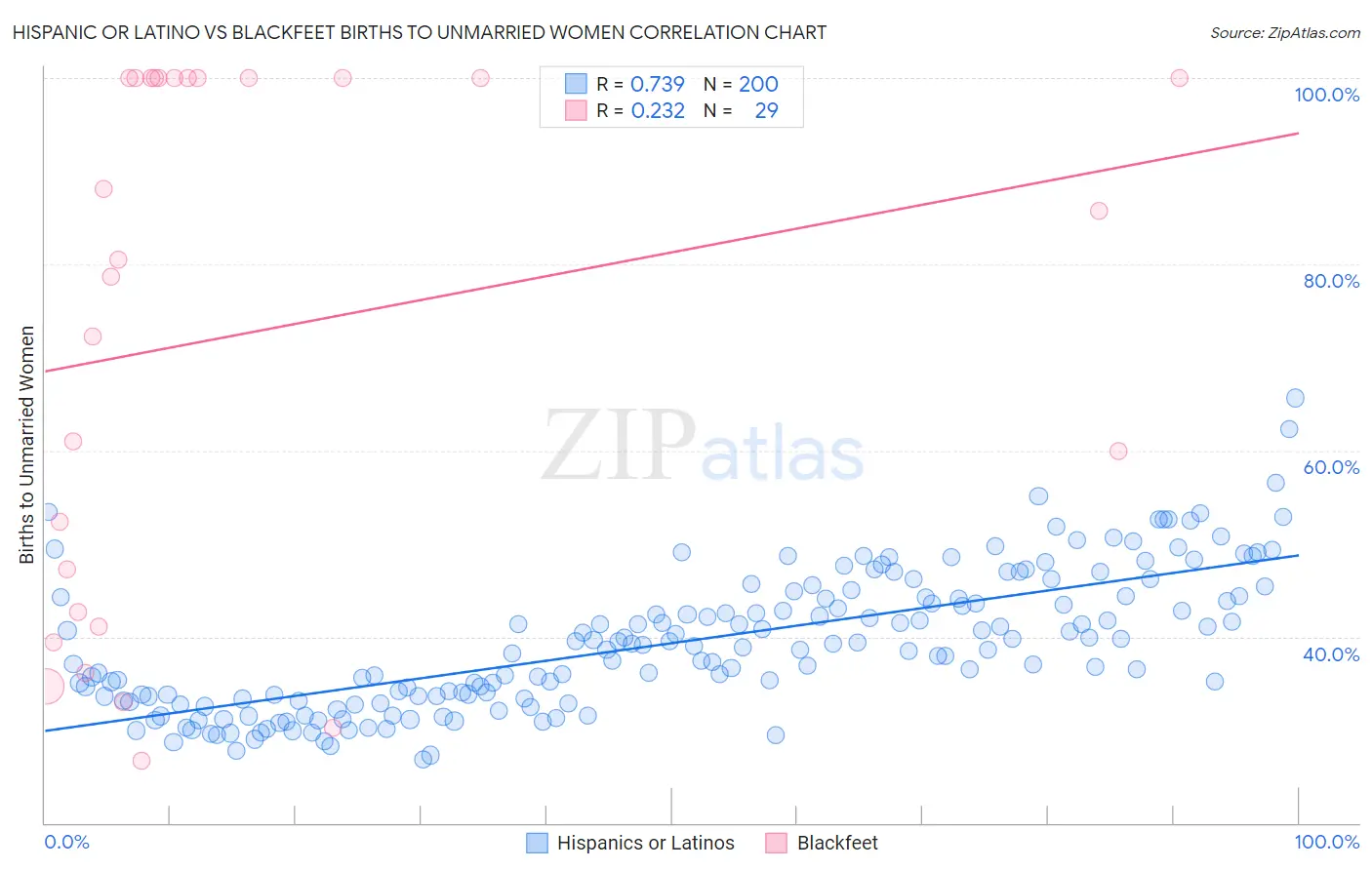 Hispanic or Latino vs Blackfeet Births to Unmarried Women