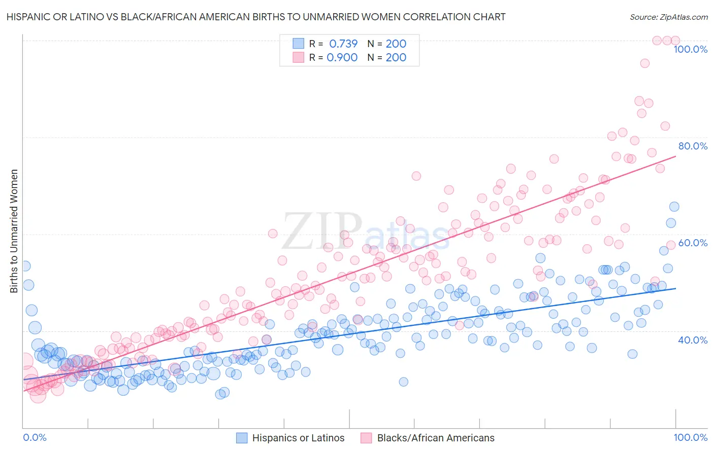 Hispanic or Latino vs Black/African American Births to Unmarried Women