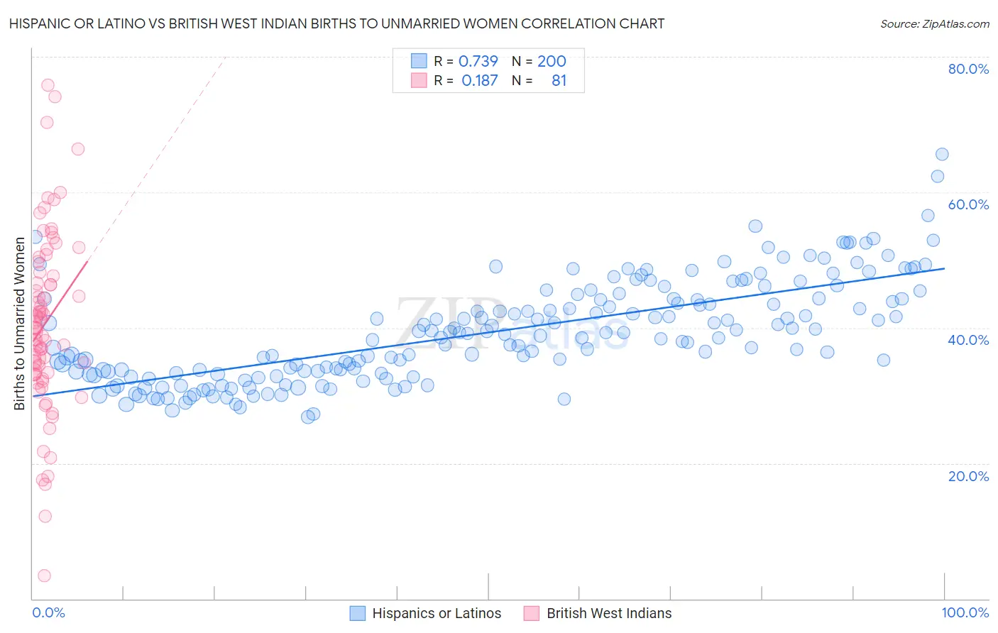 Hispanic or Latino vs British West Indian Births to Unmarried Women