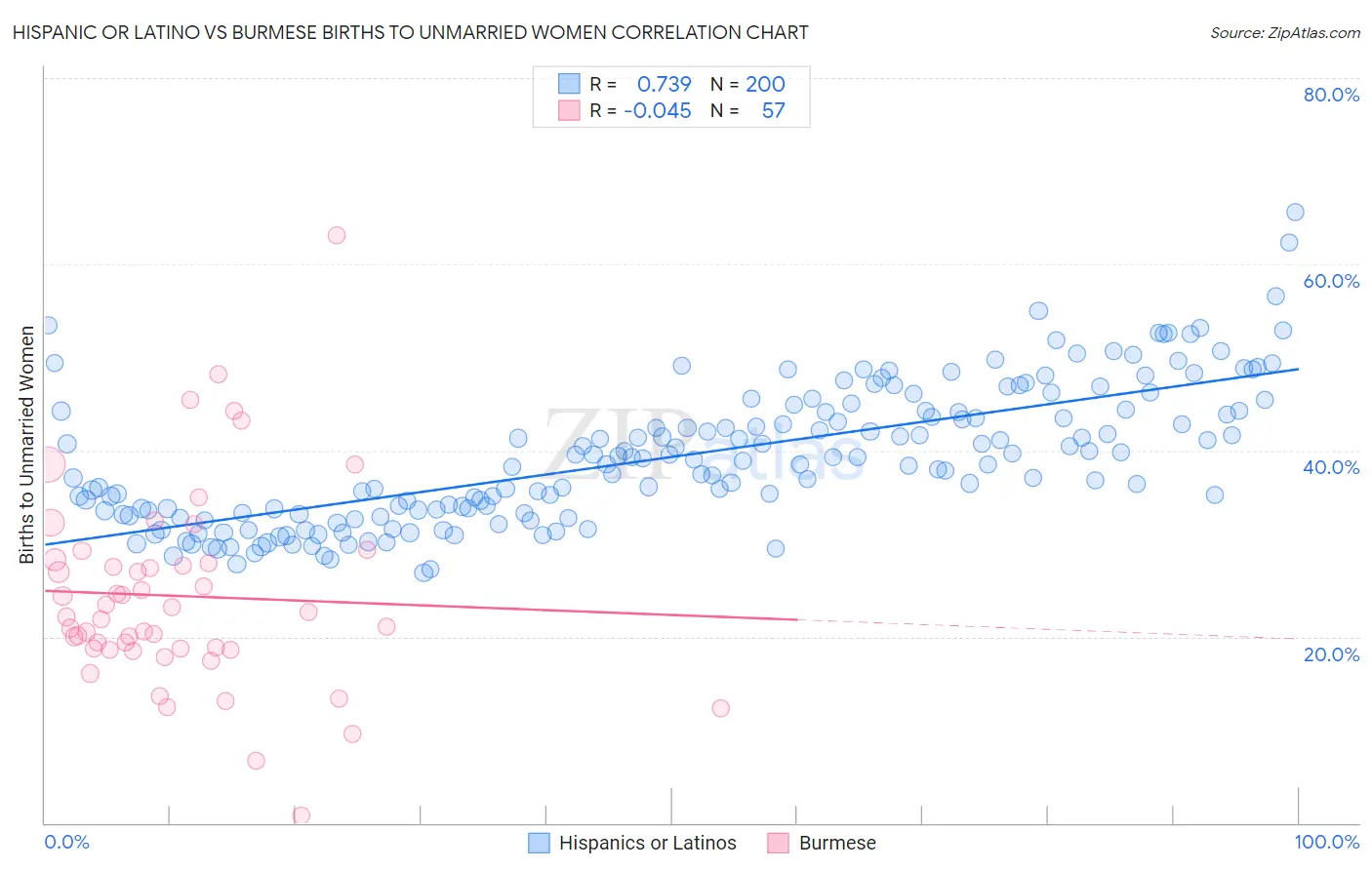 Hispanic or Latino vs Burmese Births to Unmarried Women