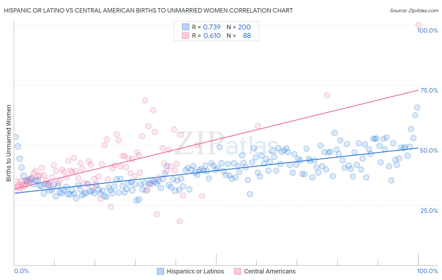 Hispanic or Latino vs Central American Births to Unmarried Women