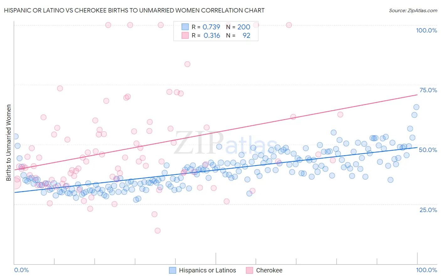 Hispanic or Latino vs Cherokee Births to Unmarried Women