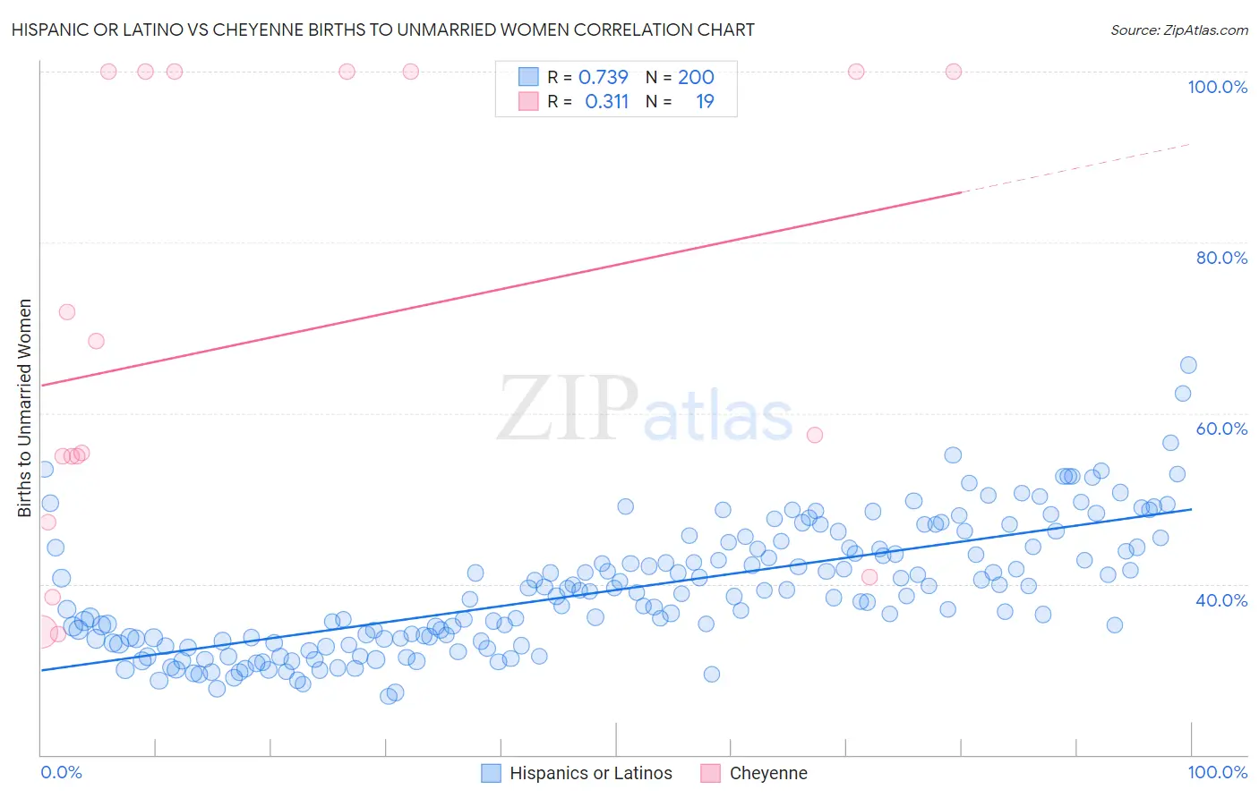 Hispanic or Latino vs Cheyenne Births to Unmarried Women