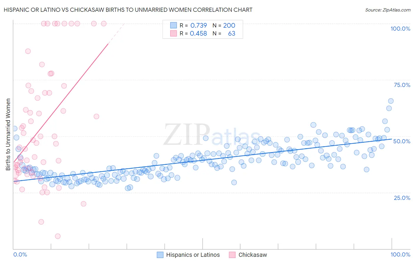 Hispanic or Latino vs Chickasaw Births to Unmarried Women