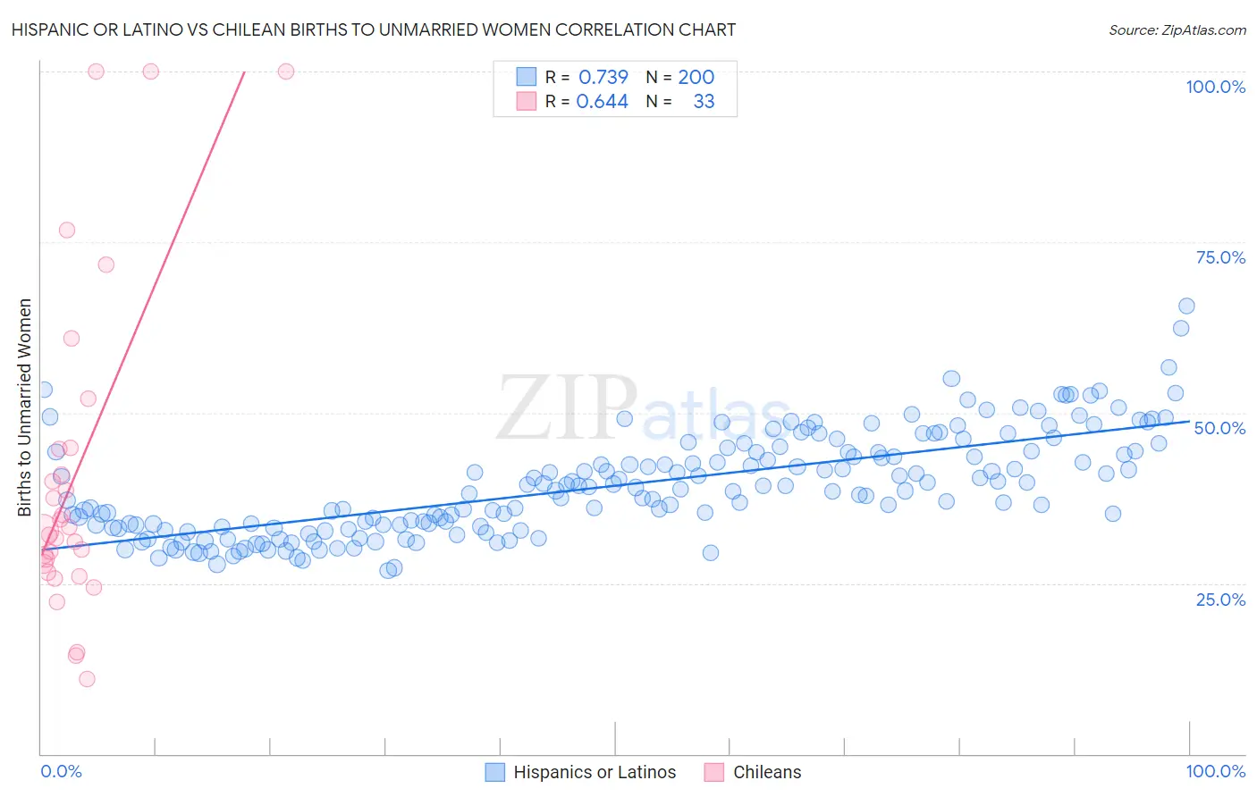 Hispanic or Latino vs Chilean Births to Unmarried Women