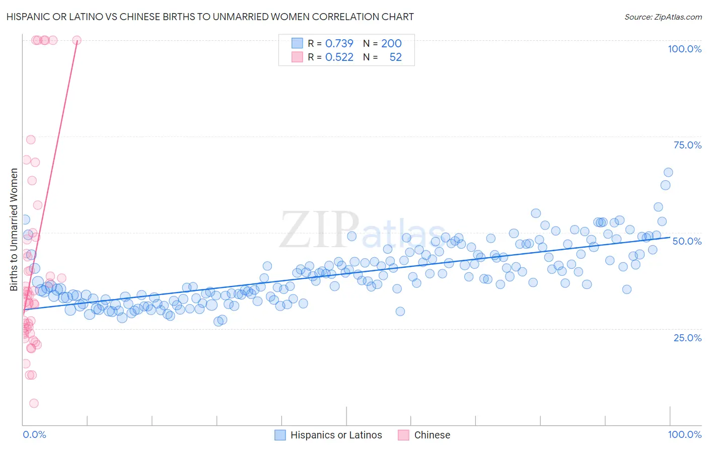 Hispanic or Latino vs Chinese Births to Unmarried Women
