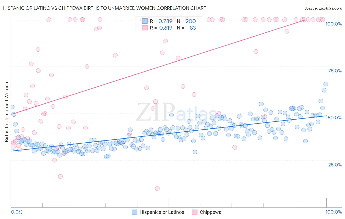 Hispanic or Latino vs Chippewa Births to Unmarried Women