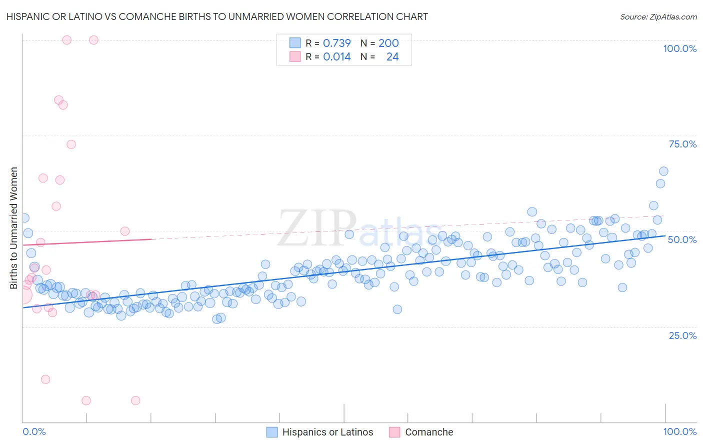 Hispanic or Latino vs Comanche Births to Unmarried Women