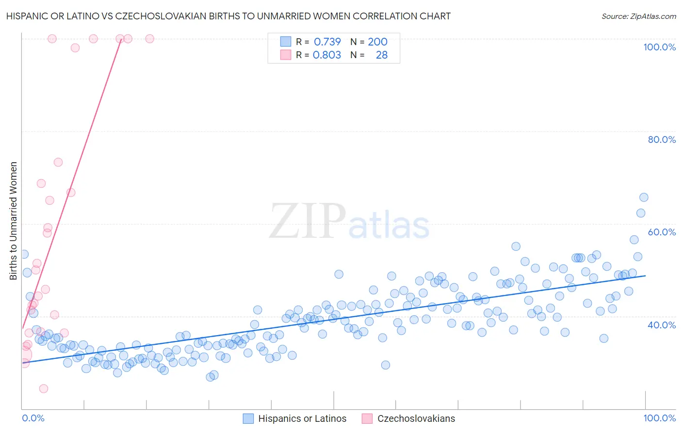 Hispanic or Latino vs Czechoslovakian Births to Unmarried Women