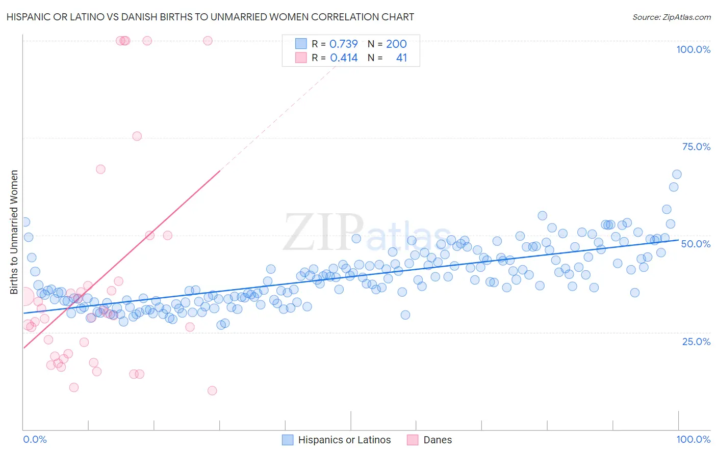 Hispanic or Latino vs Danish Births to Unmarried Women