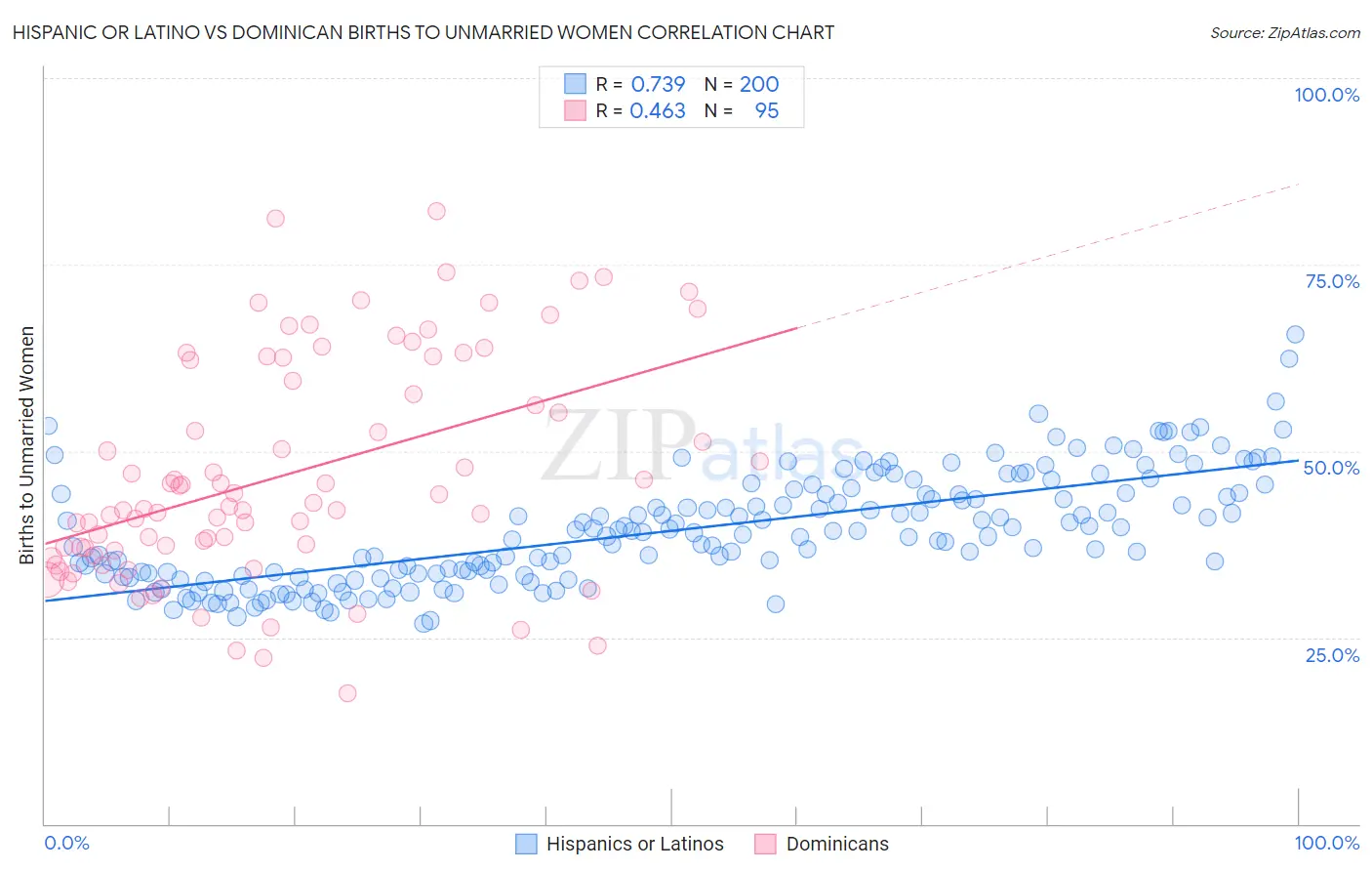 Hispanic or Latino vs Dominican Births to Unmarried Women