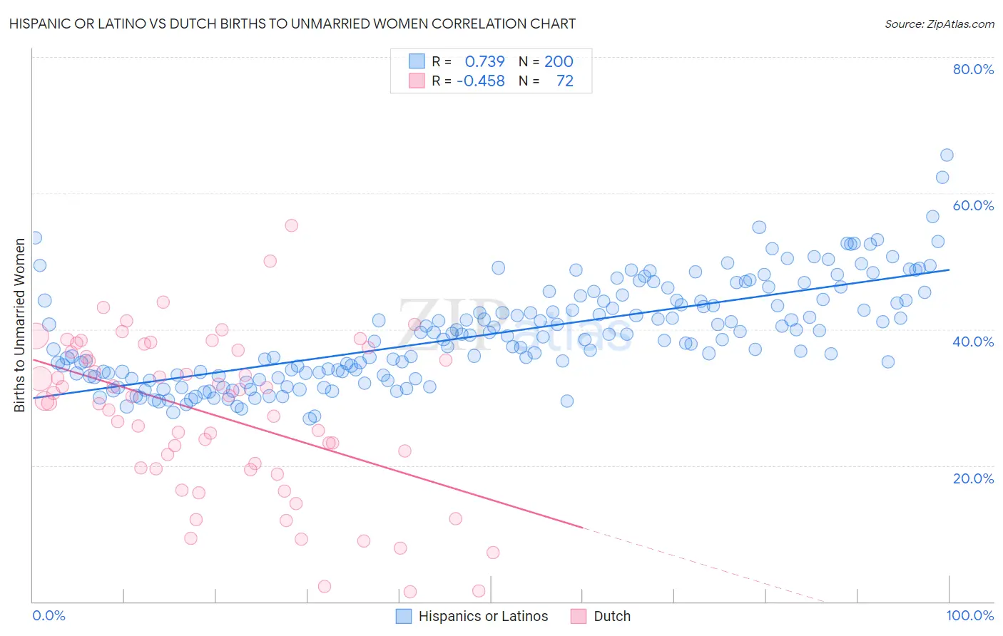 Hispanic or Latino vs Dutch Births to Unmarried Women