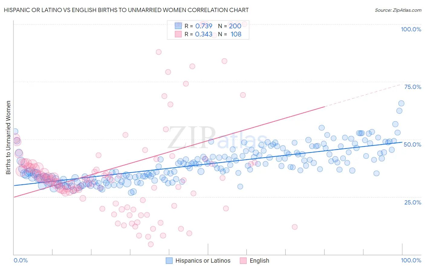 Hispanic or Latino vs English Births to Unmarried Women