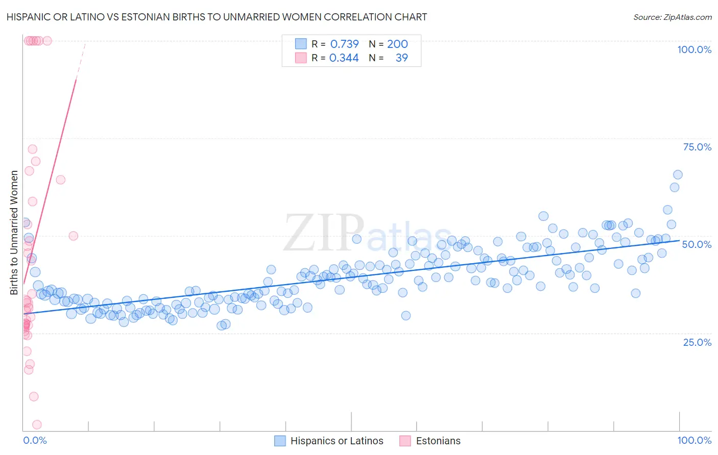 Hispanic or Latino vs Estonian Births to Unmarried Women