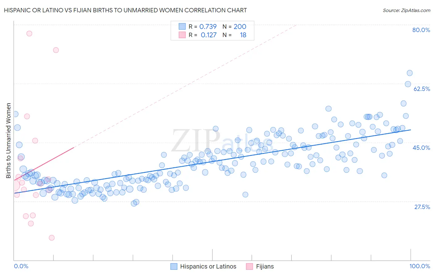 Hispanic or Latino vs Fijian Births to Unmarried Women