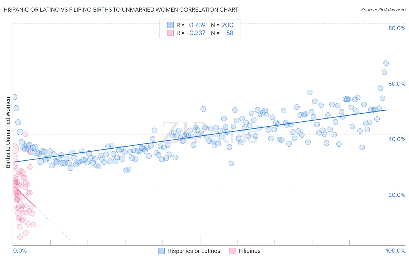 Hispanic or Latino vs Filipino Births to Unmarried Women