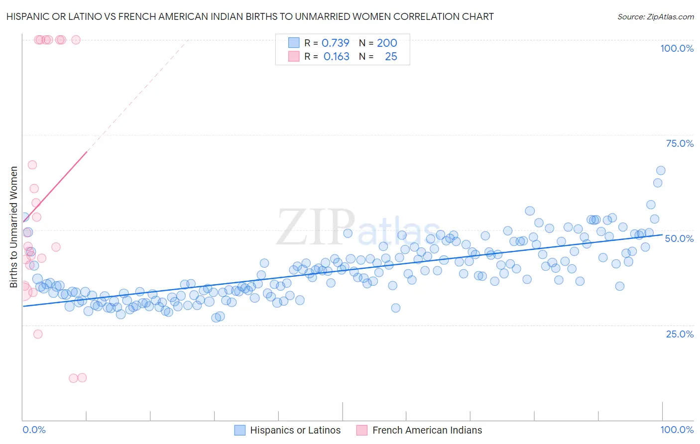 Hispanic or Latino vs French American Indian Births to Unmarried Women