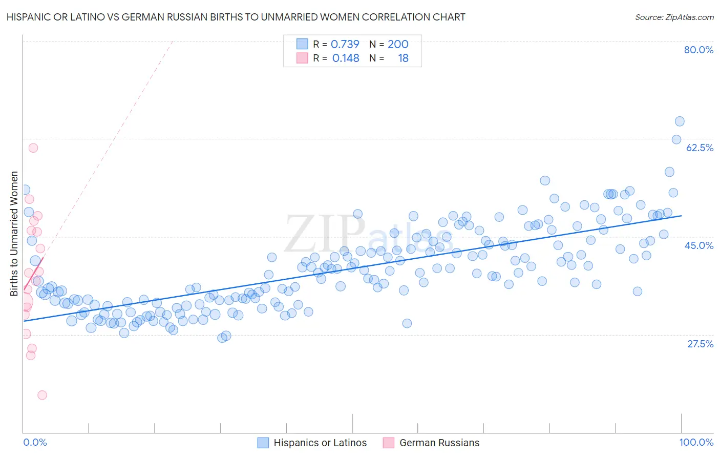 Hispanic or Latino vs German Russian Births to Unmarried Women