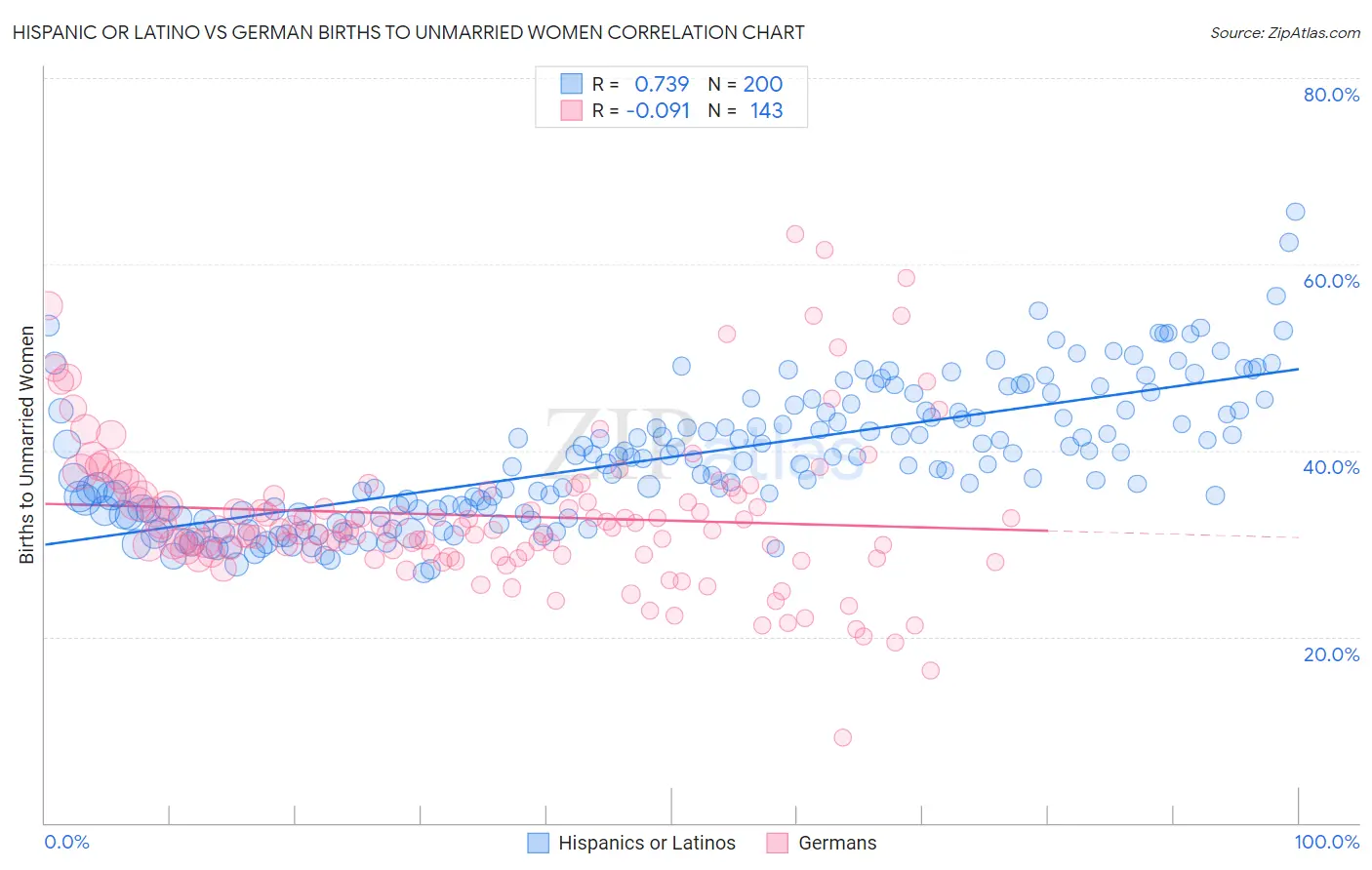 Hispanic or Latino vs German Births to Unmarried Women