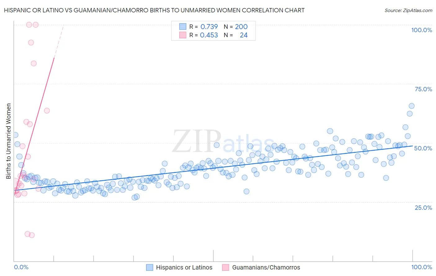 Hispanic or Latino vs Guamanian/Chamorro Births to Unmarried Women
