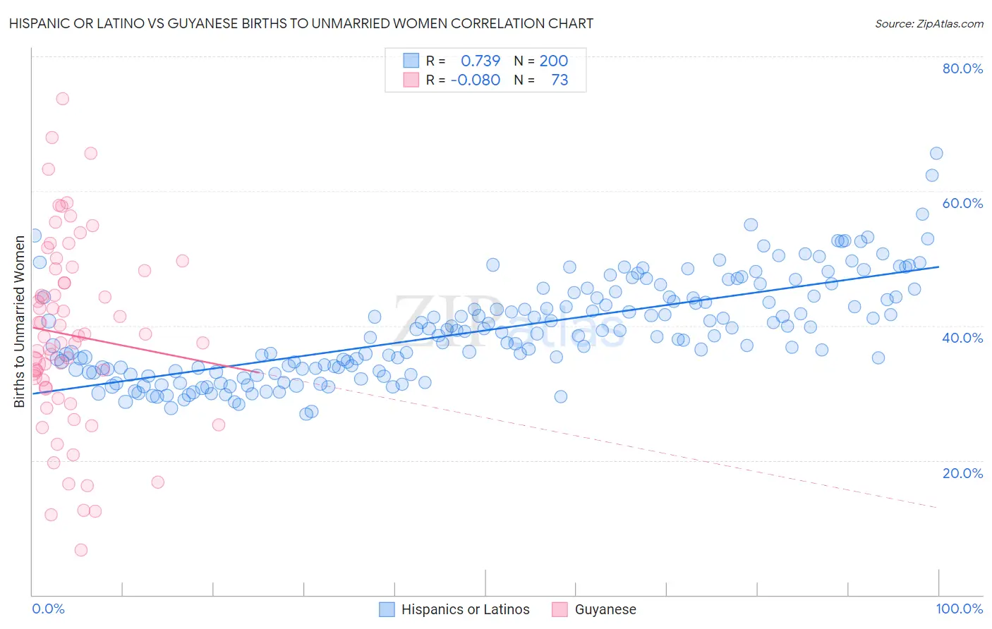 Hispanic or Latino vs Guyanese Births to Unmarried Women