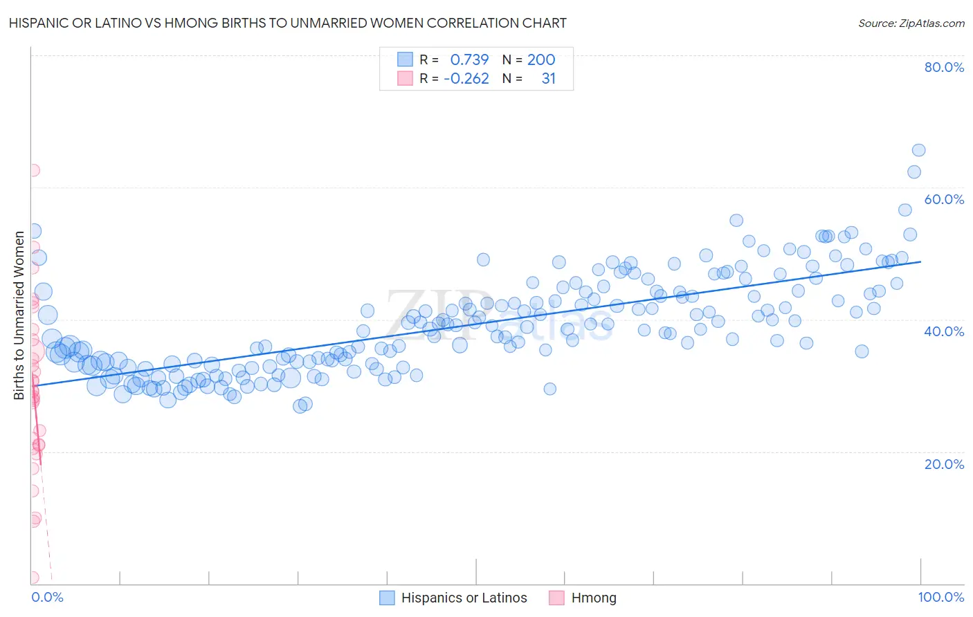 Hispanic or Latino vs Hmong Births to Unmarried Women