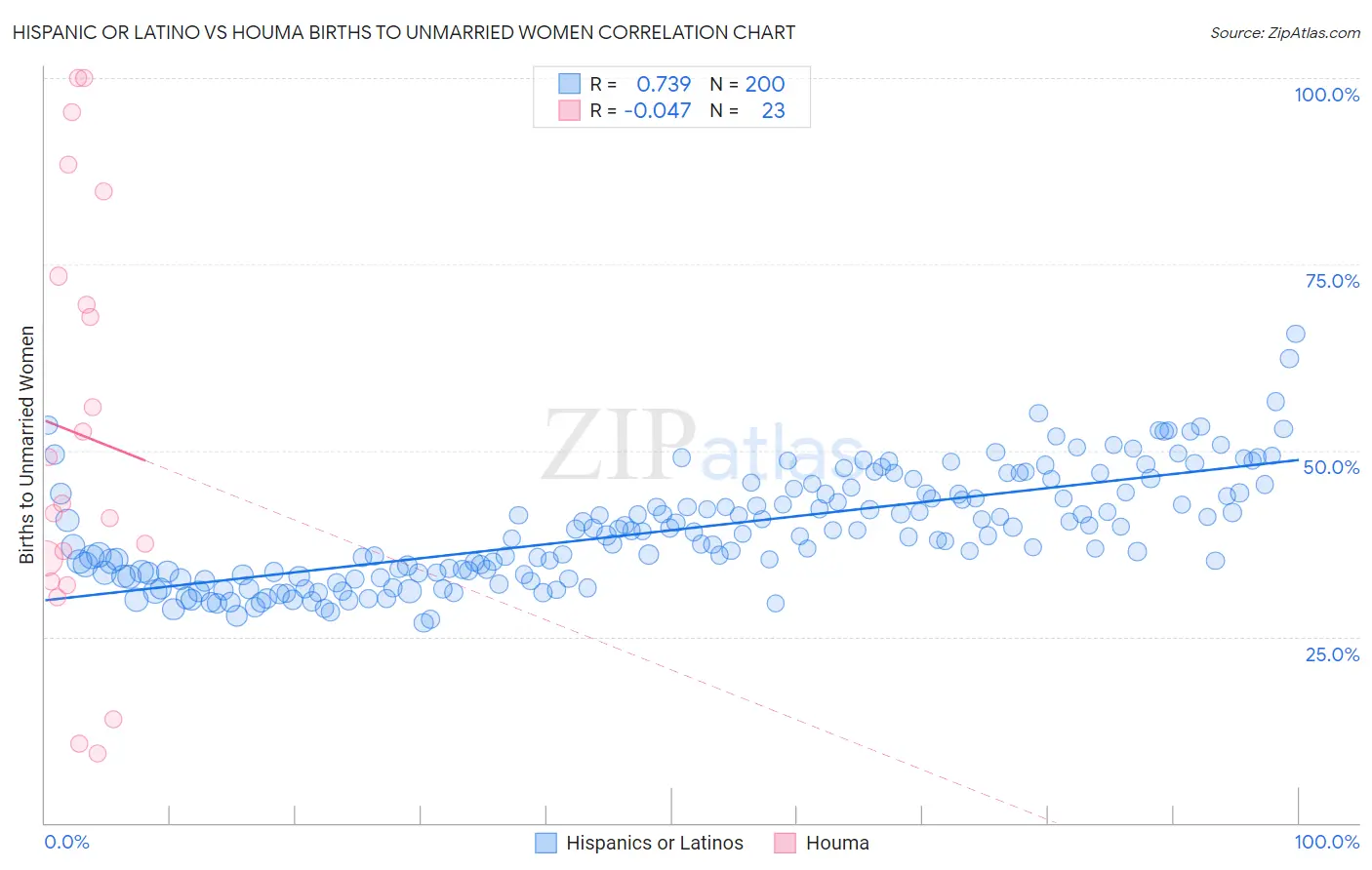 Hispanic or Latino vs Houma Births to Unmarried Women