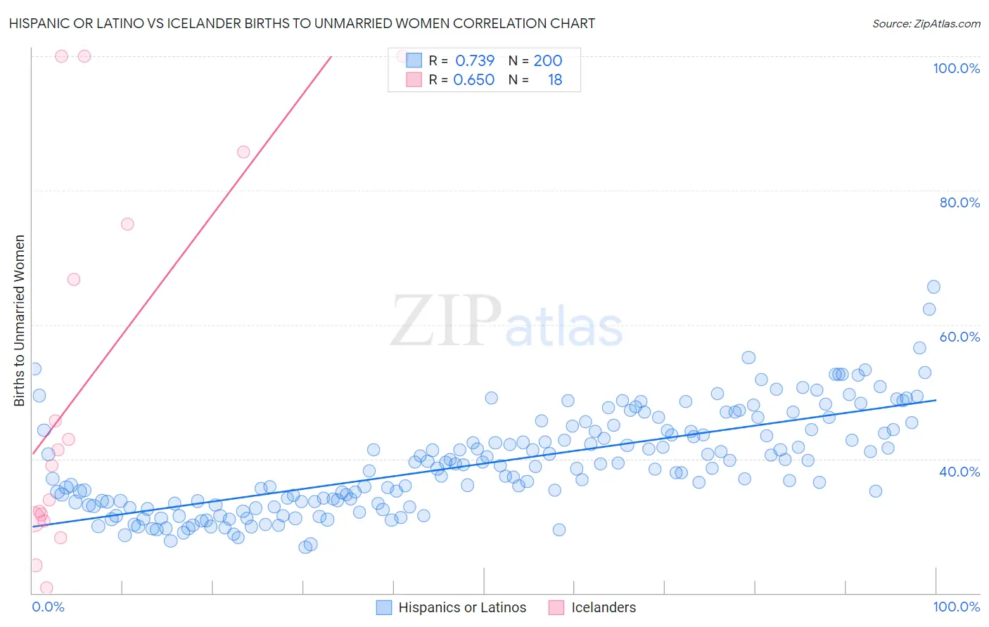 Hispanic or Latino vs Icelander Births to Unmarried Women