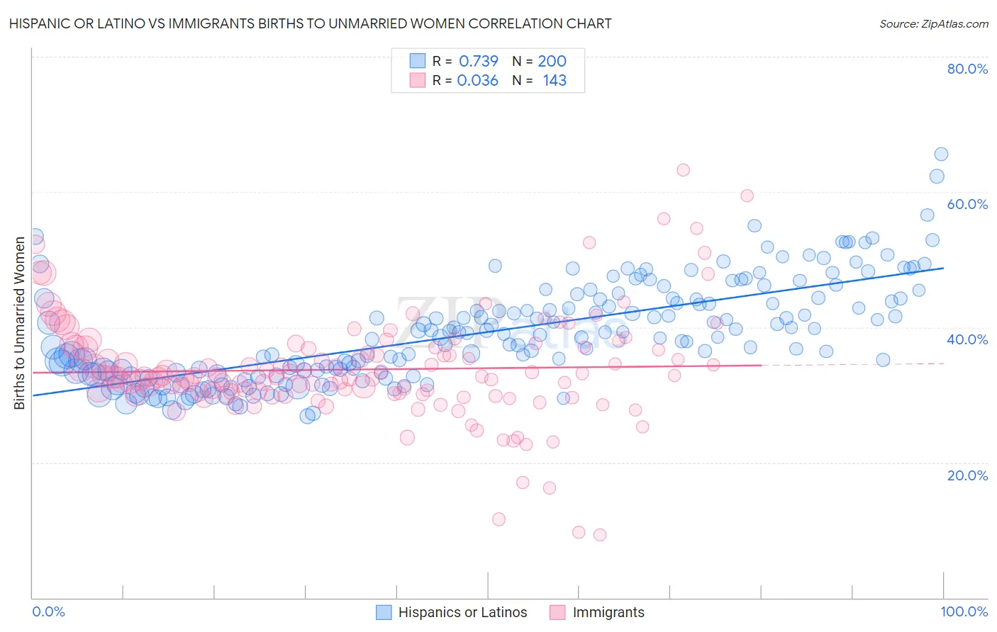 Hispanic or Latino vs Immigrants Births to Unmarried Women