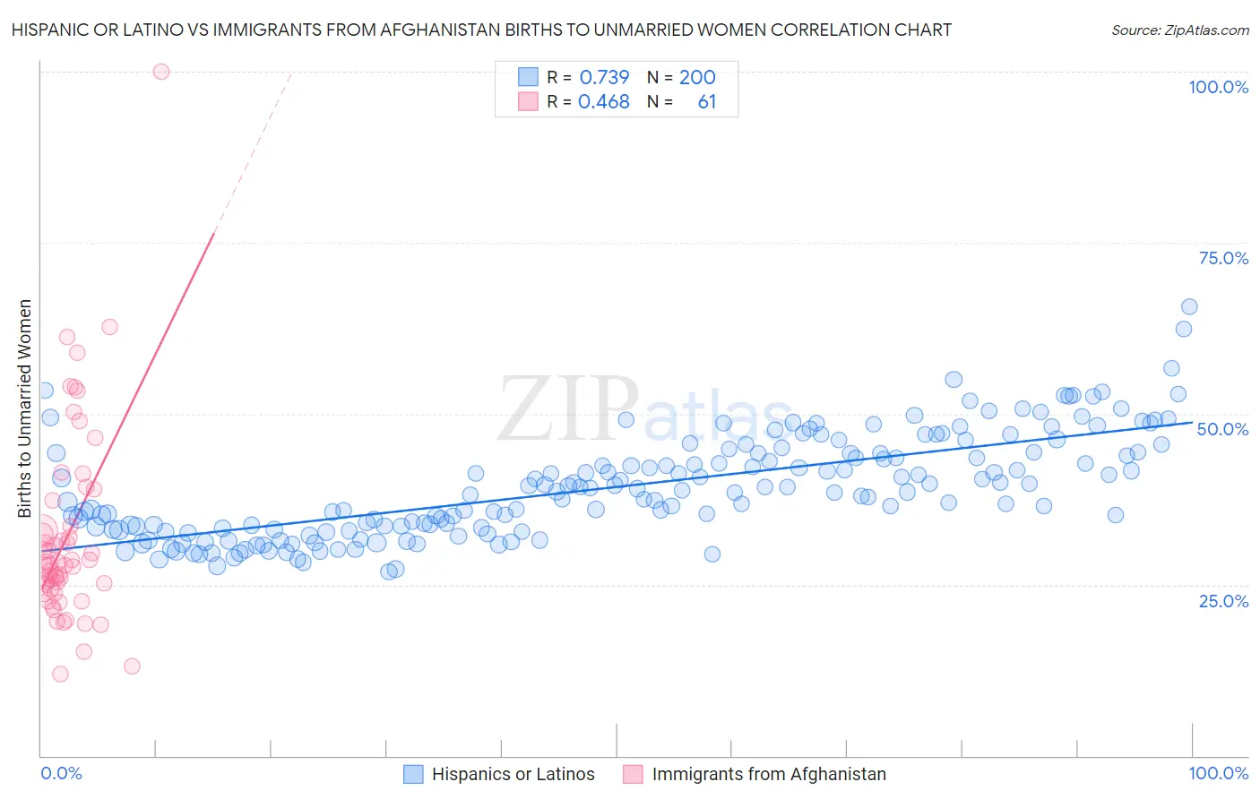 Hispanic or Latino vs Immigrants from Afghanistan Births to Unmarried Women