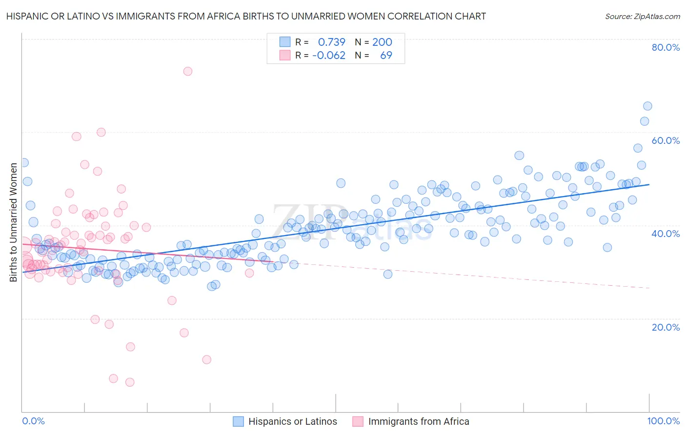 Hispanic or Latino vs Immigrants from Africa Births to Unmarried Women