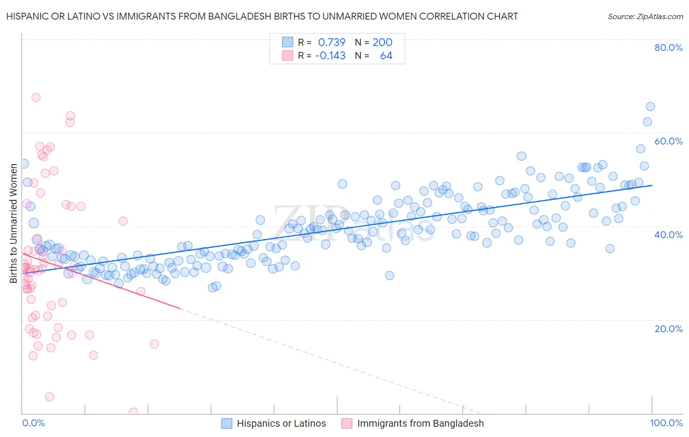 Hispanic or Latino vs Immigrants from Bangladesh Births to Unmarried Women