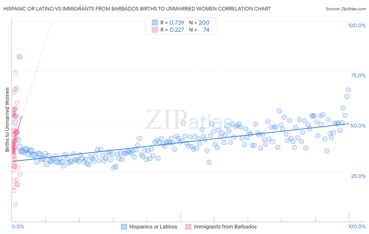 Hispanic or Latino vs Immigrants from Barbados Births to Unmarried Women