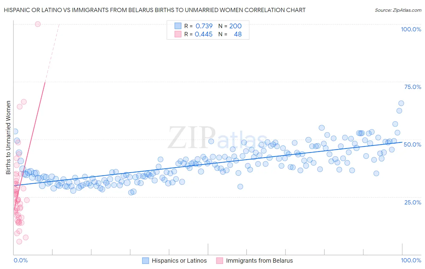 Hispanic or Latino vs Immigrants from Belarus Births to Unmarried Women